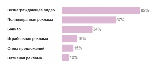 deltaDNA: 94% разработчиков мобильных игр прибегают к рекламной монетизации