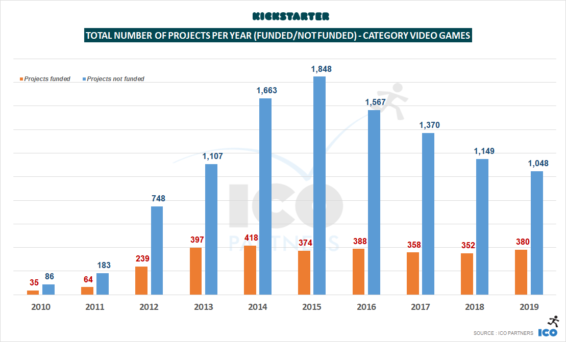 Бэкеры вложили $16,3 млн в видеоигры на Kickstarter в 2019 году