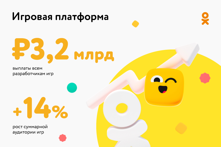 «Одноклассники» за 2019 год выплатят разработчикам игр $49,6 млн