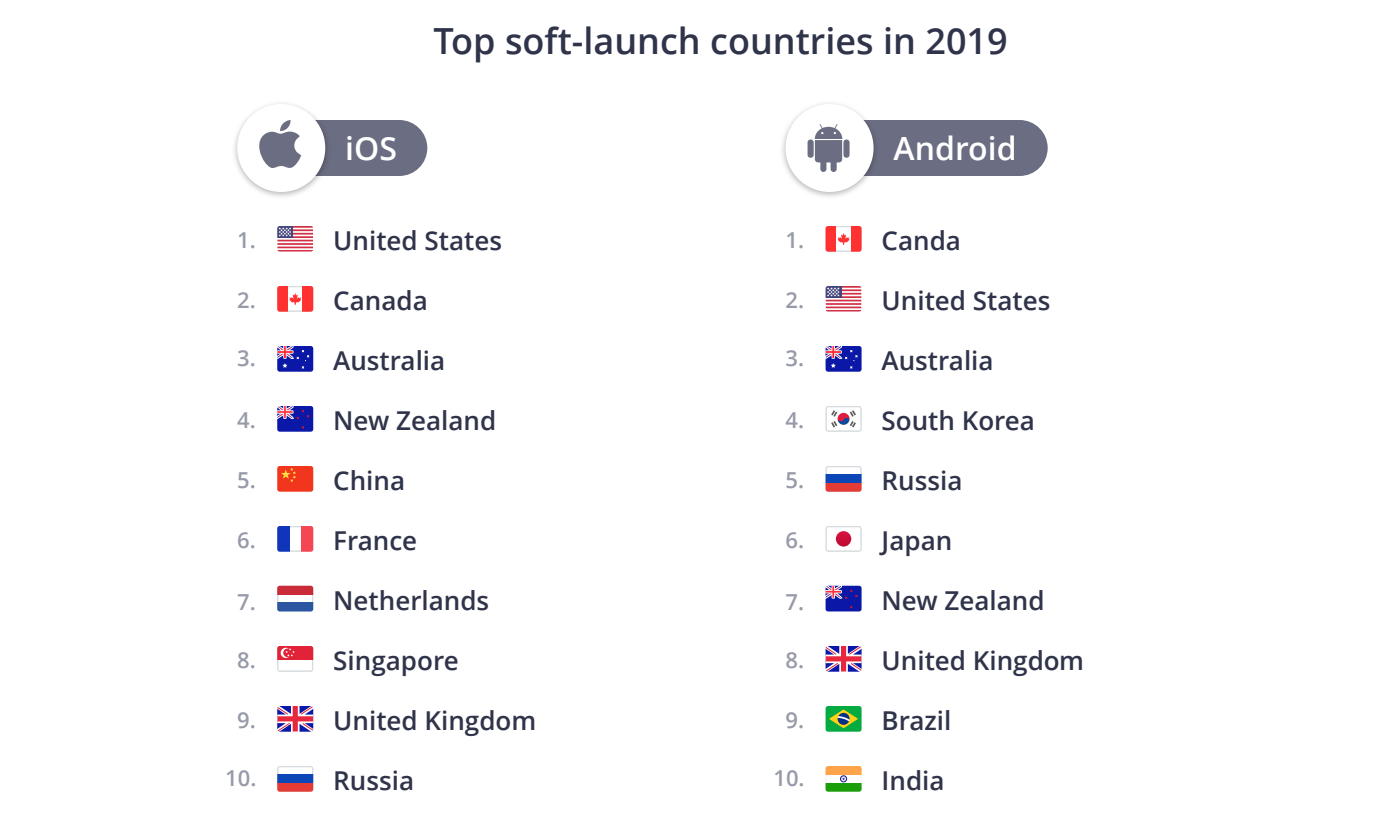 Apptica опубликовала топ самых популярных стран для софтлонча