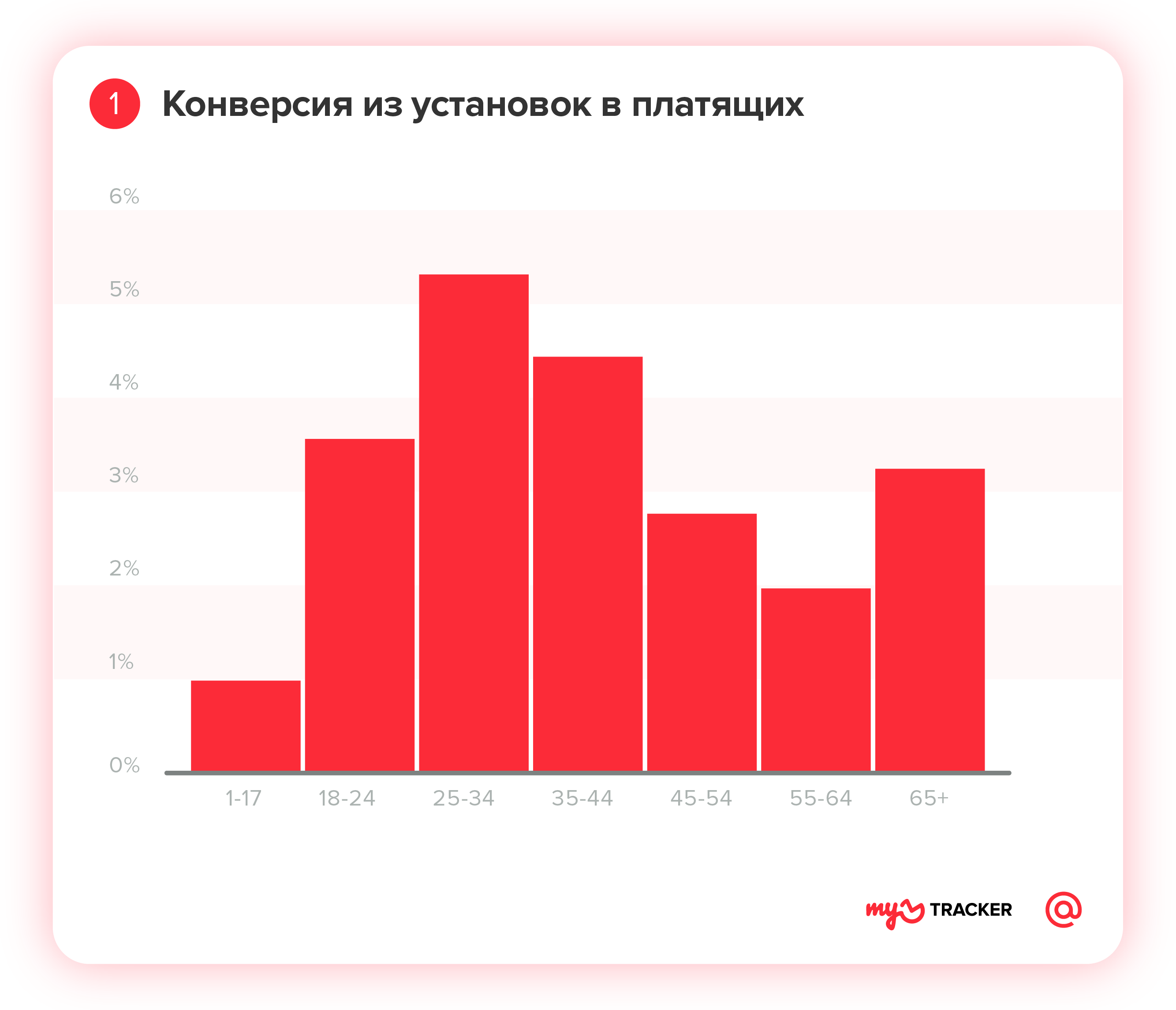 myTracker поделился профилем мобильного геймера в России