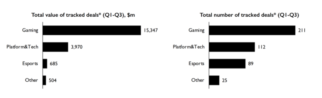 С января по сентябрь в игровой индустрии было проведено сделок на $20,5 млрд