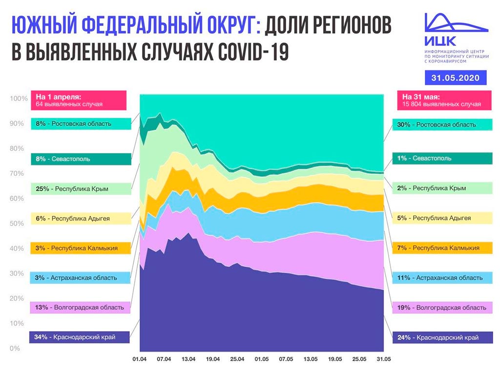 Ростовская область стала лидером по приросту зараженных COVID-19 в ЮФО