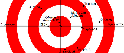 Впервые в России опубликован рейтинг провайдеров IaaS Enterprise. Обзор Market.CNews