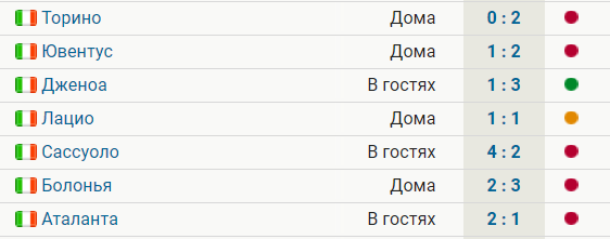 «Рома» проиграла 5 из 7 последних матчей в Серии А и на 6 очков отстает от зоны ЛЧ