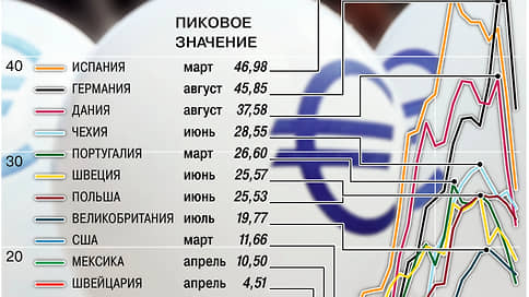 Глобальная инфляция достигла своего пика // Инфографика