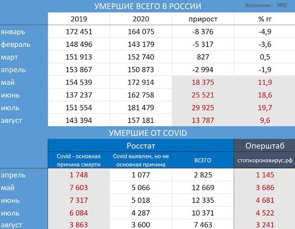 Уволенный из Росстата демограф предсказал России рекордную в Европе смертность от Covid