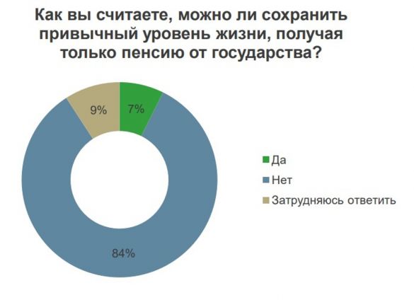 Что поможет россиянам начать копить на собственную пенсию