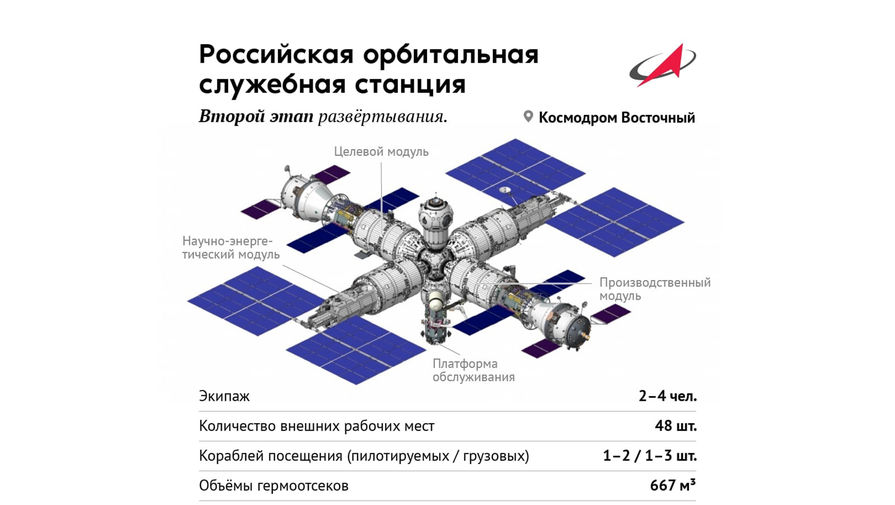 В новом проекте космической станции РОСС не оказалось модуля для туристов