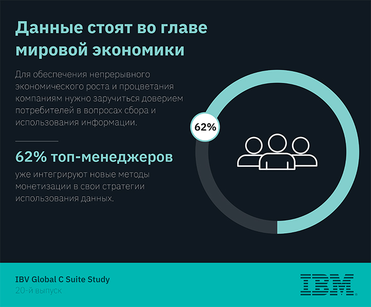 Исследование IBM: топ-руководство компаний, делающее ставку на доверие к данным, добивается лучших результатов