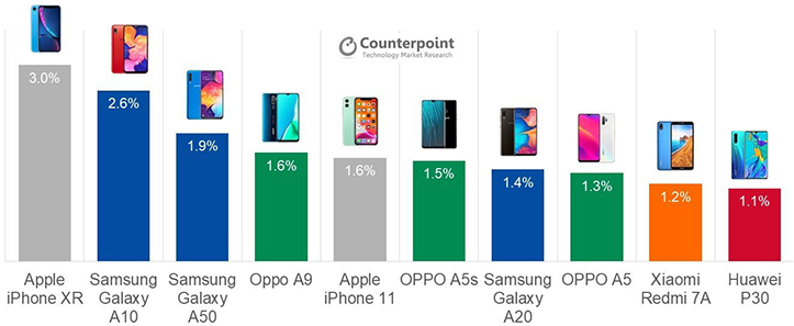 iPhone XR — самый продаваемый смартфон в мире