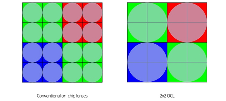 Sony представила технологию 2×2 On-Chip Lens для улучшения камер в смартфонах