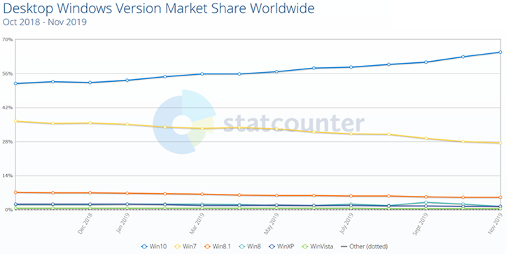 StatCounter: рыночная доля Windows 7 продолжает сокращаться