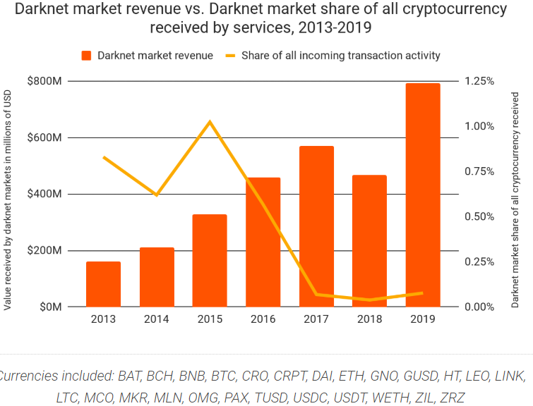 Chainalysis: использование биткоина в даркнете продолжает расти