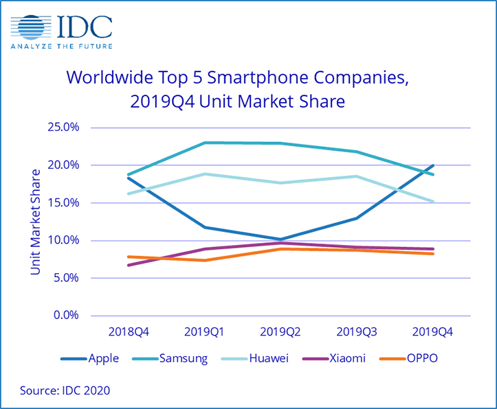 IDC: Apple занимает первое место на рынке смартфонов по итогам четвертого квартала 2019 года