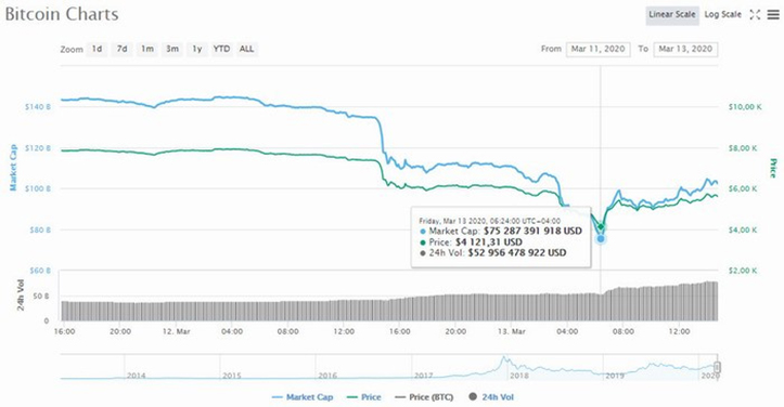 Курс биткоина обрушился более чем на 50%