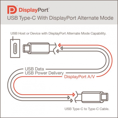 Новый стандарт DisplayPort с подключением по USB4 Type-C