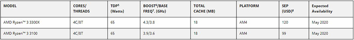 AMD представила недорогие настольные CPU Ryzen 3 3100 и Ryzen 3 3300X, а также набор системной логики B550