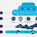 Cisco приглашает сетевых инженеров принять участие в тренингах по развертыванию архитектуры SD-WAN