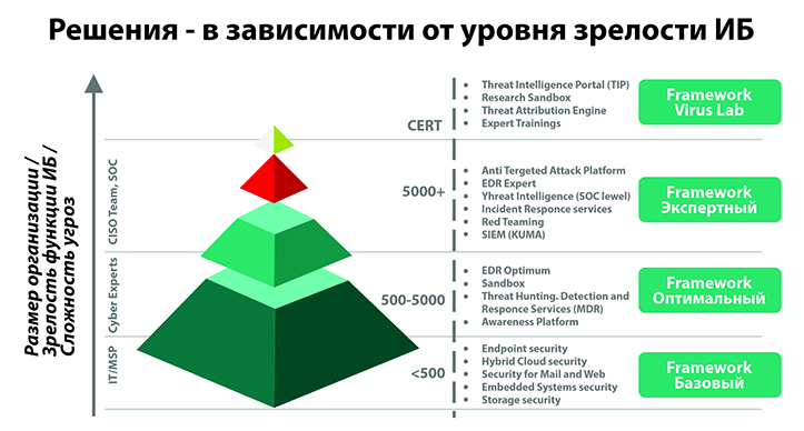 Пирамида ИБ-потребностей: почему управление кибербезопасностью должно «расти» вместе с компанией