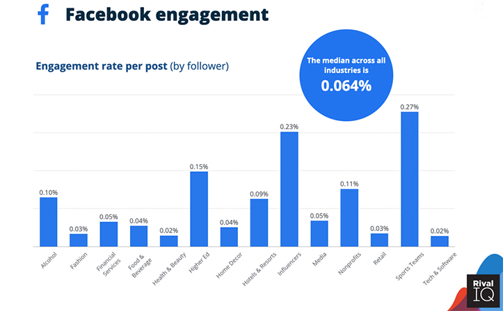 Средние показатели вовлеченности в Facebook, Instagram и Twitter