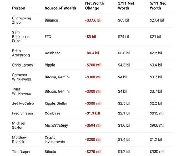 Forbes: криптовалютные миллиардеры потеряли почти 50 млрд. за 2 месяца