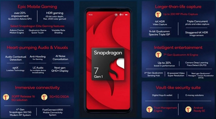 Qualcomm представил процессор Snapdragon 7 Gen 1 для продвинутых смартфонов среднего класса