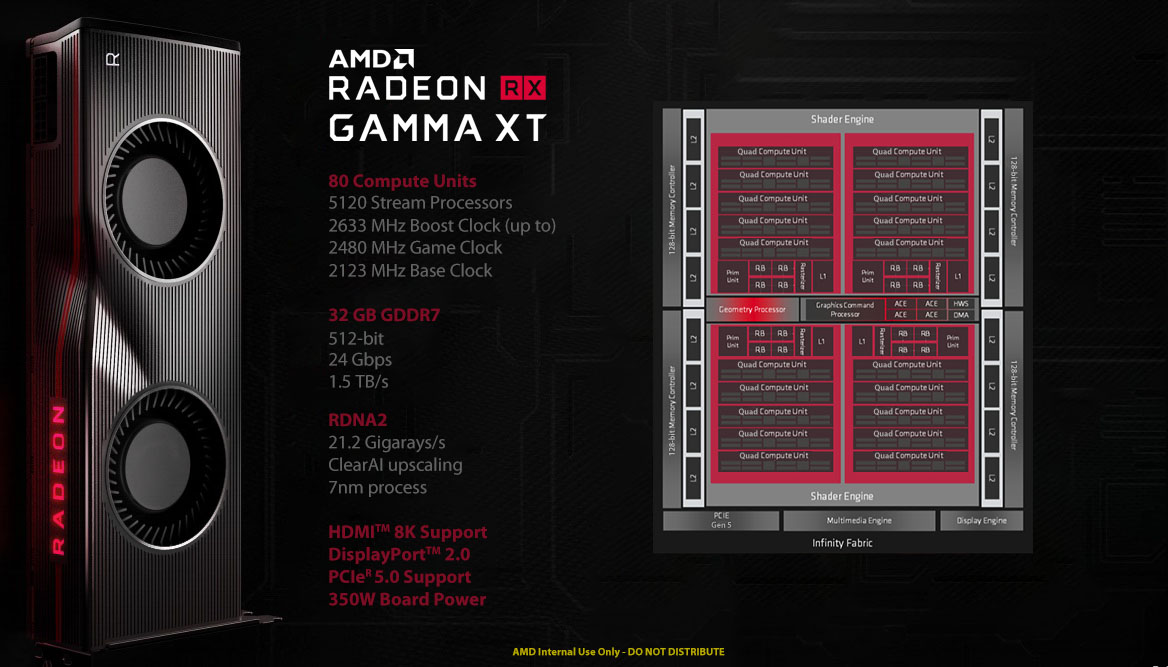 AMD Radeon “Big Navi” RX Gamma XT: опубликованы технические характеристики