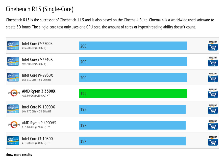 Ryzen 3 3300X не уступает Core i7-7700K в тесте Cinebench