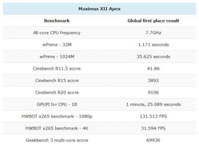 Core i9-10900K разогнали до 7,7 ГГц