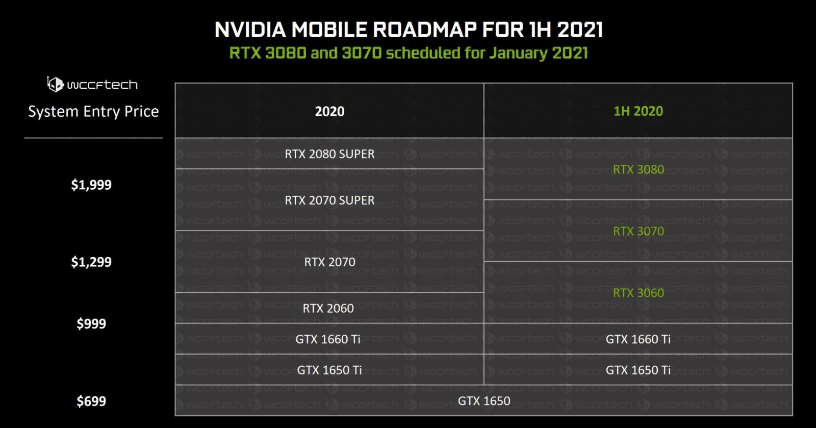 Мобильные видеокарты NVIDIA RTX 3000 появятся в продаже в январе 2021 года