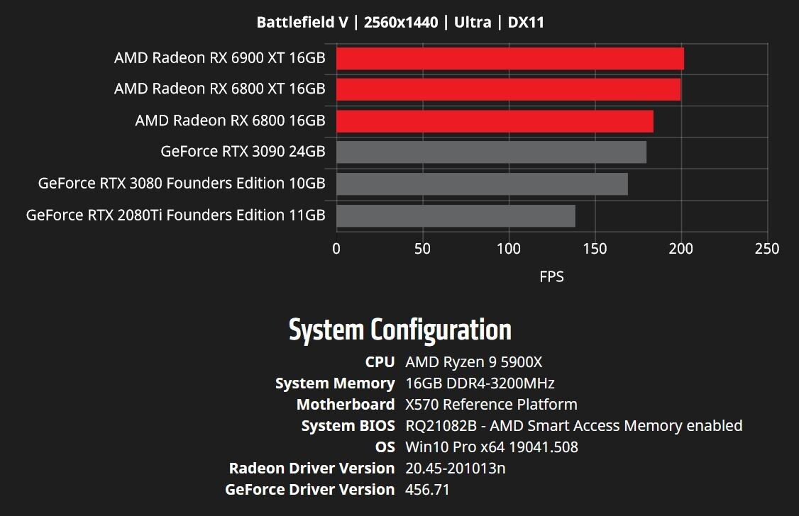 Видеокарты Radeon RX 6800 XT и RX 6900 XT протестировали в играх