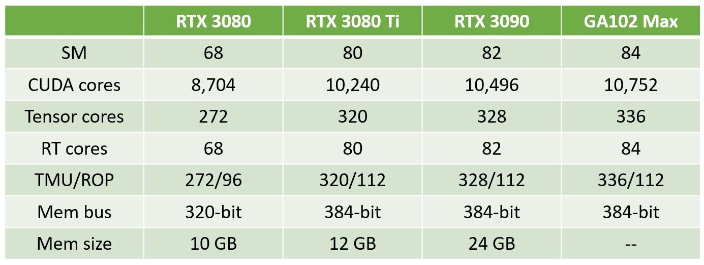 NVIDIA может представить видеокарту GeForce RTX 3080 Ti в мае