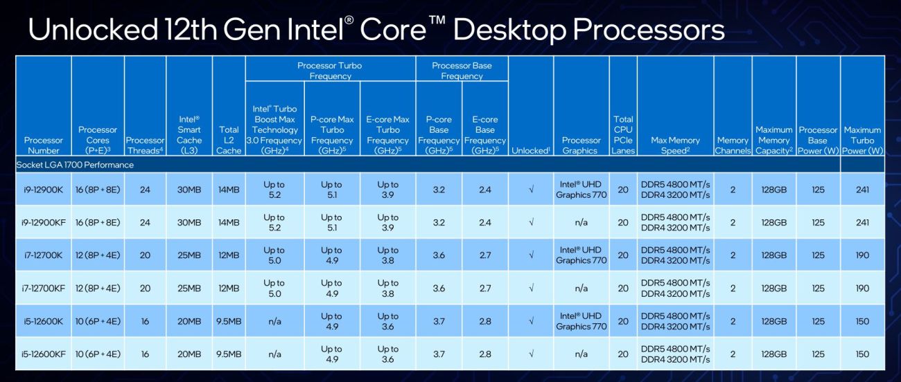 Процессоры Intel Core 12-го поколения представлены официально