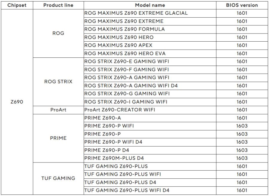 ASUS опубликовала список совместимых с ЦП Intel Raptor Lake материнских плат на базе чипсета Z690