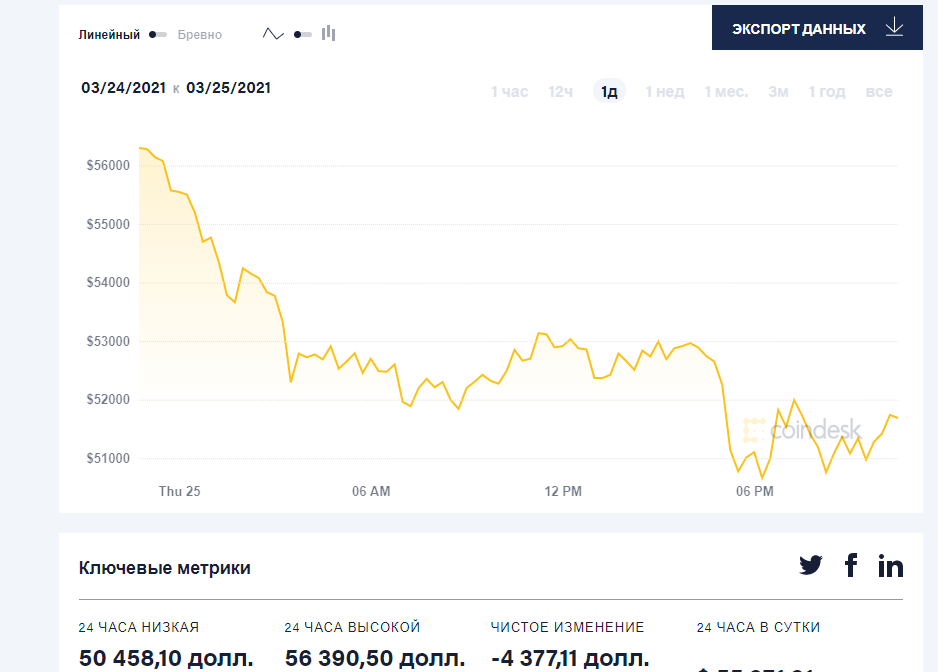 За сутки Bitcoin упал на 10%, теперь он стоит около $50 000