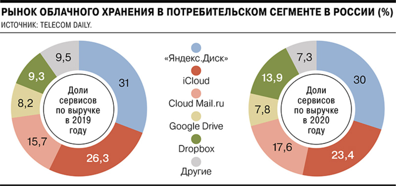 TelecomDaily: рынок потребительских облаков вроде iCloud и «Яндекс.Диск» упал на 9% за год — до 8,9 млрд рублей