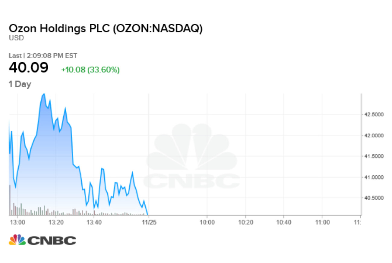 Акции Ozon выросли на 40% после начала торгов на Nasdaq