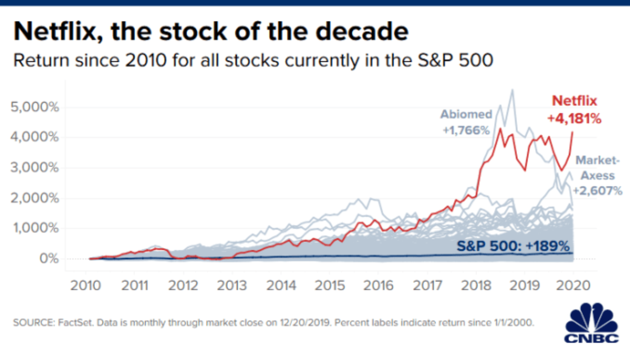 CNBC: акции Netflix стали самыми доходными за десять лет среди компаний из S&P 500 — их стоимость выросла на 4181%