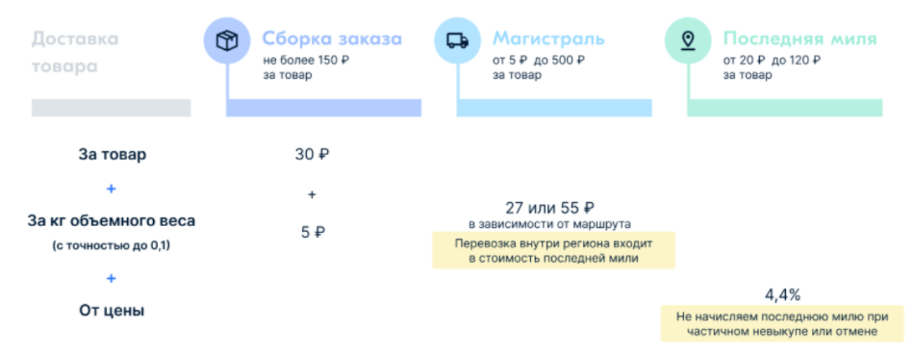 Ozon снизит комиссии на большинство категорий товаров с февраля 2021 года