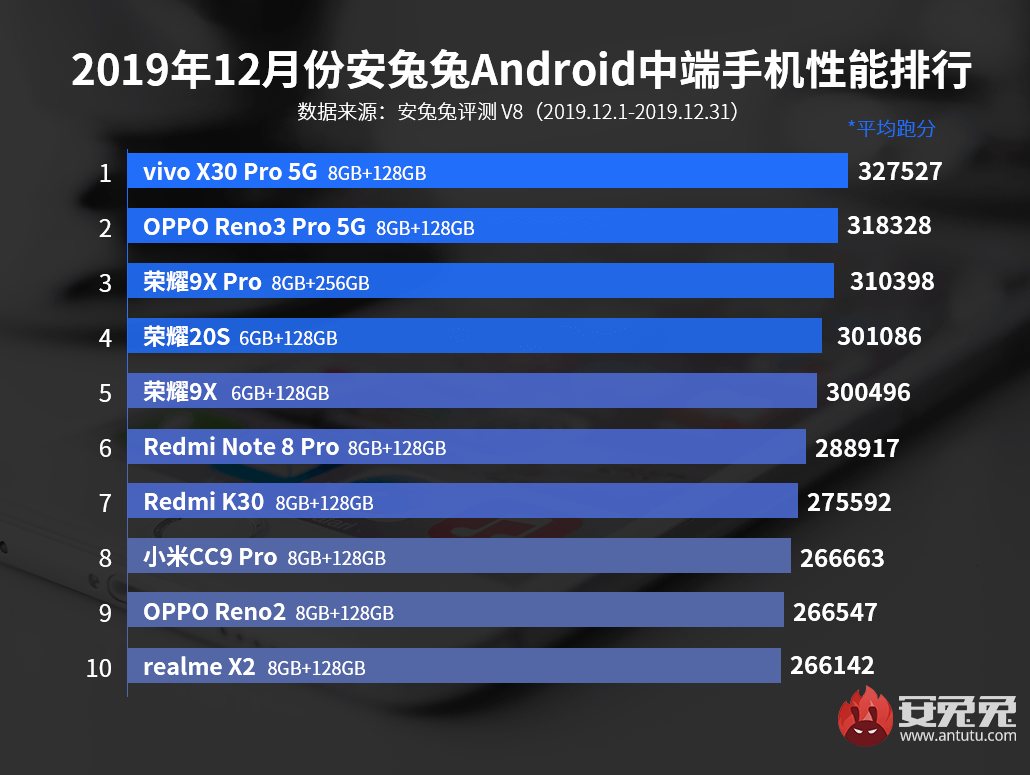 ТОП-10 самых мощных смартфонов за декабрь 2019 года