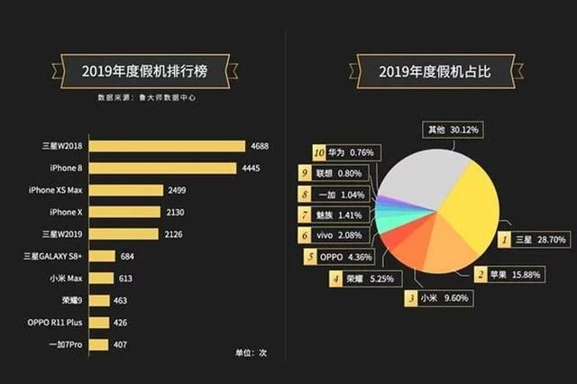 ТОП-10 самых подделываемых смартфонов за 2019 год