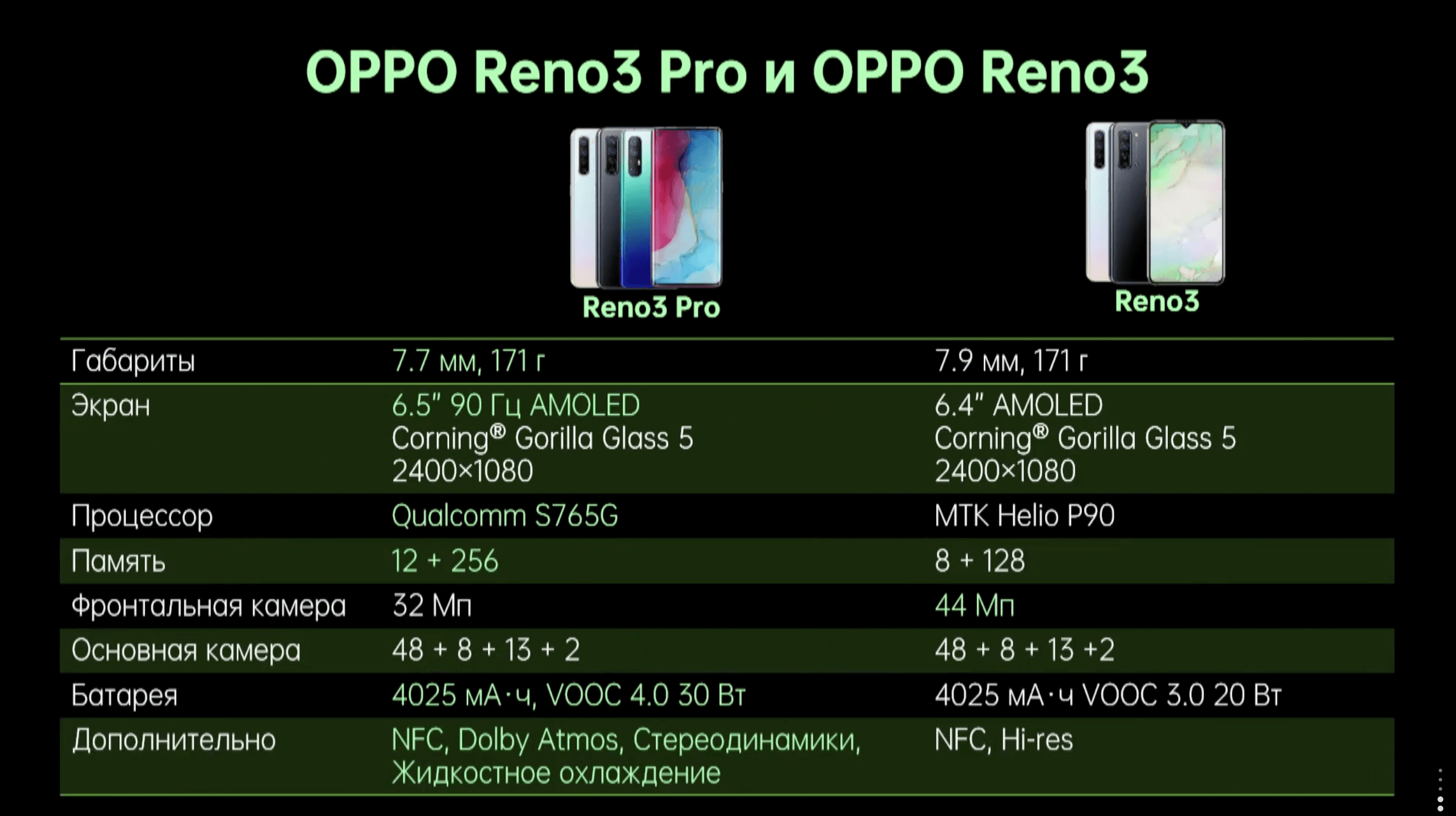 Cмартфоны Oppo Reno3 и Reno3 Pro представлены в России