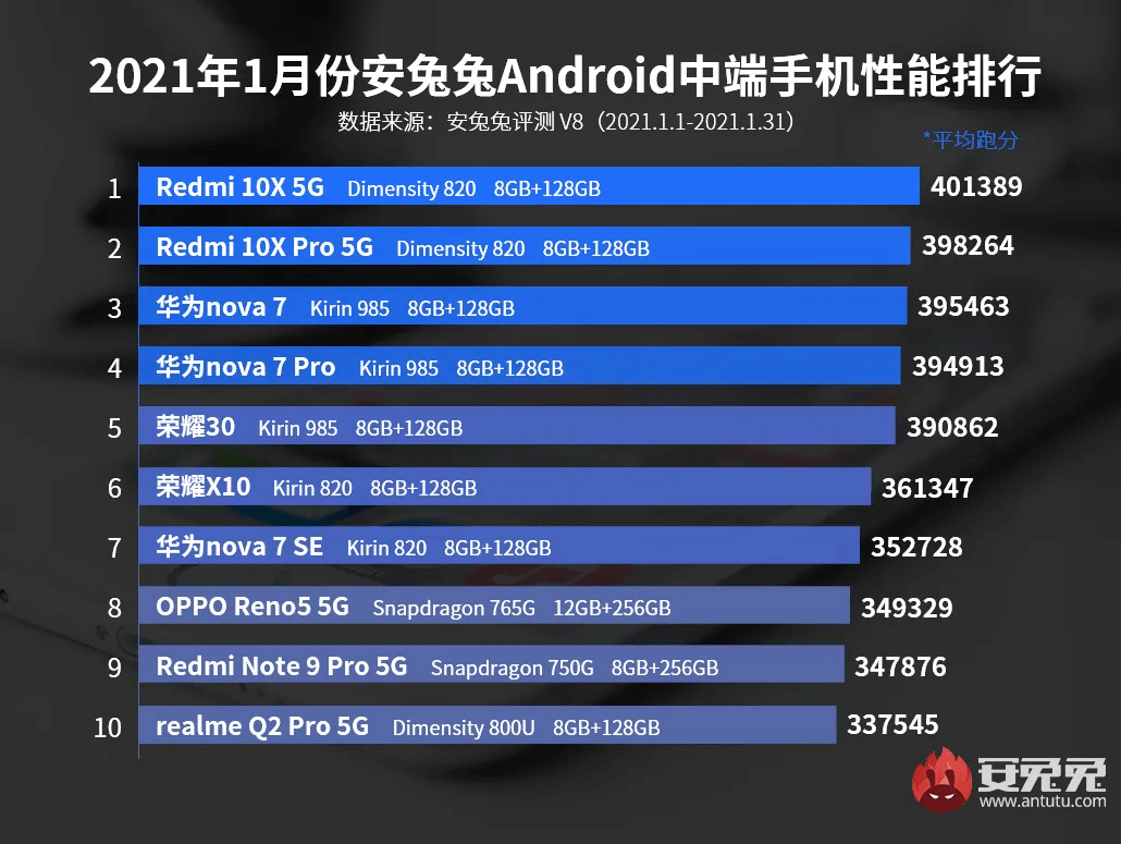 ТОП-10 самых мощных смартфонов за январь 2021 года