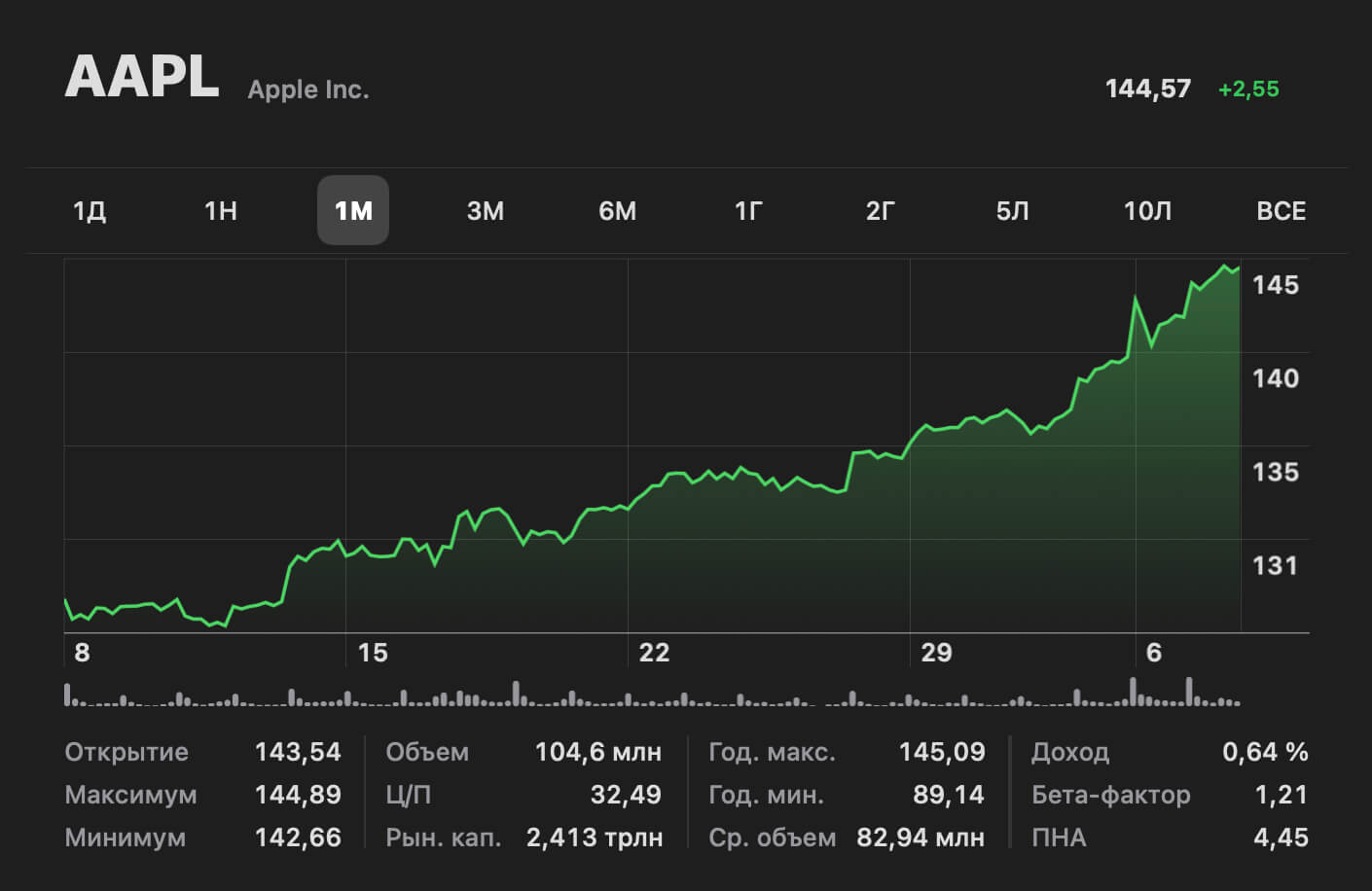 Стоимость Apple достигла $2,4 триллионов