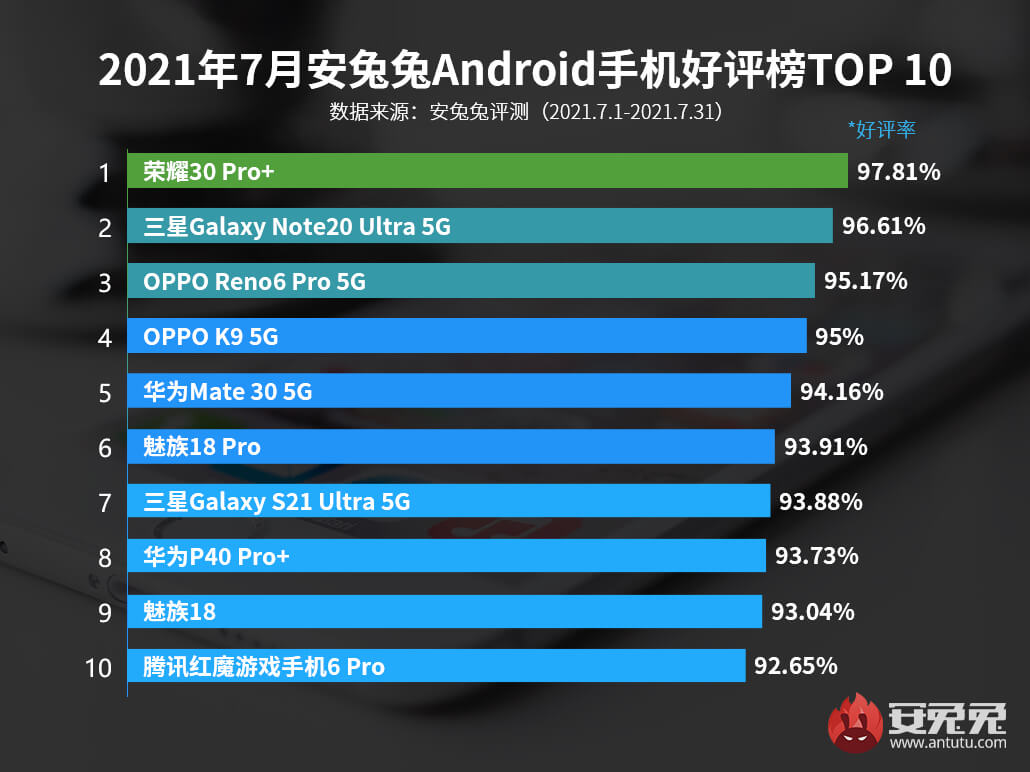 ТОП-10 самых удовлетворительных смартфонов за июль 2021