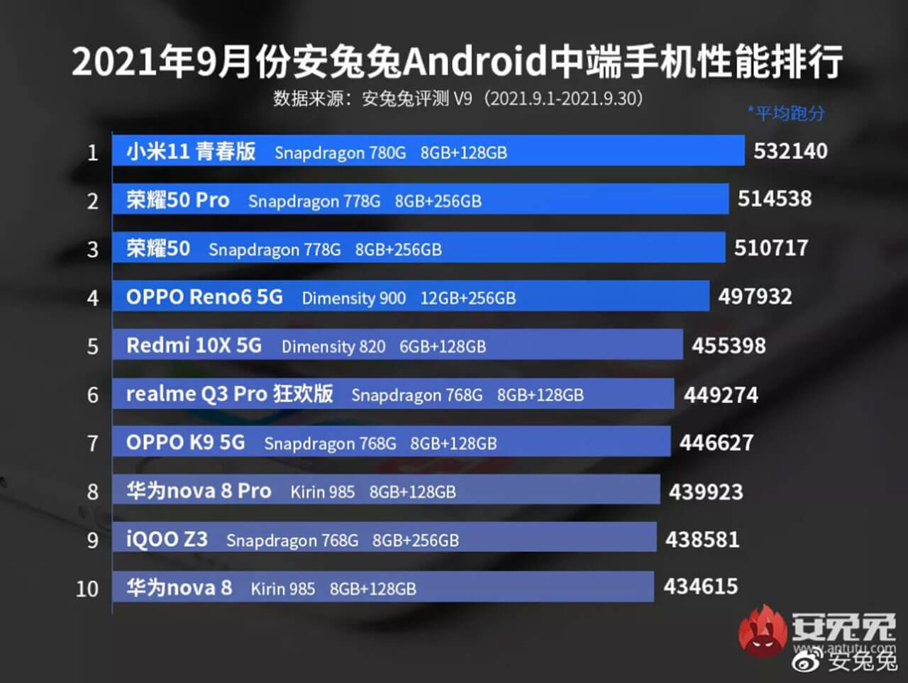 ТОП-10 самых мощных смартфонов за сентябрь 2021 года