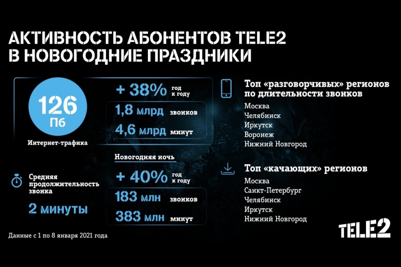 В праздники клиенты Tele2 в Приморье использовали больше интернет-трафика, чем годом ранее