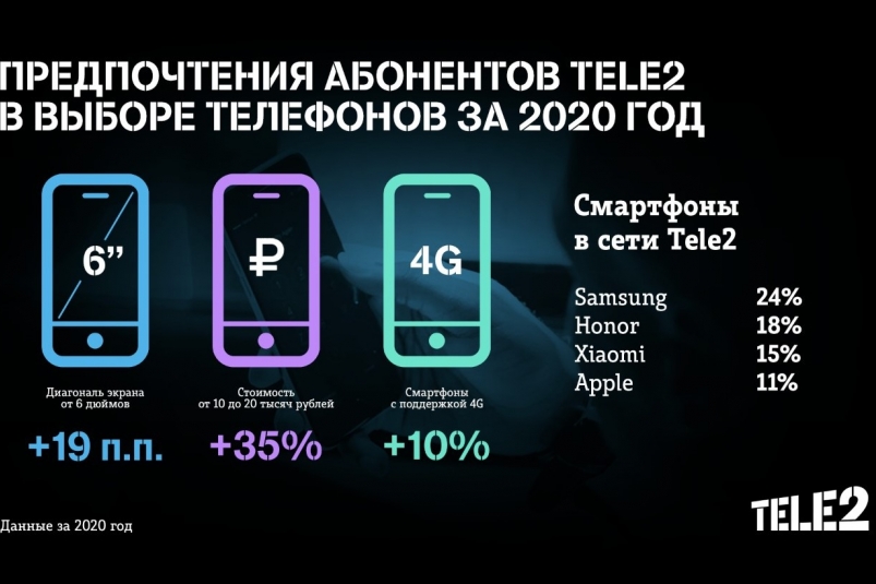 Абоненты Tele2 стали чаще выбирать смартфоны стоимостью от 10 тысяч рублей