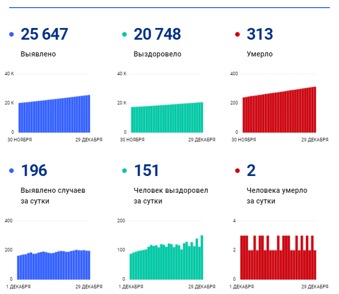 Оперштаб озвучил новые данные по числу зараженных COVID-19 в Пензенской области